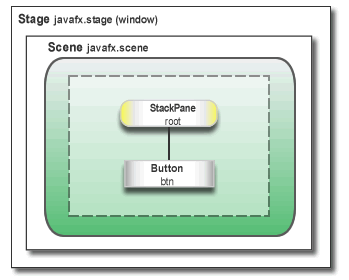 ../_images/javafx_helloworld_scene_graph.png