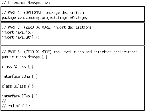 Visual example of a typical Java file